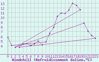 Courbe du refroidissement olien pour Mende - Chabrits (48)