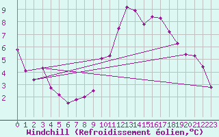 Courbe du refroidissement olien pour Montlimar (26)
