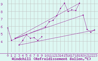 Courbe du refroidissement olien pour Lille (59)