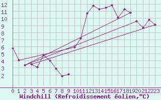 Courbe du refroidissement olien pour Saint-Auban (04)