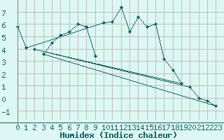 Courbe de l'humidex pour Tannas