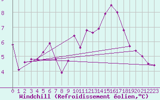 Courbe du refroidissement olien pour Montlimar (26)