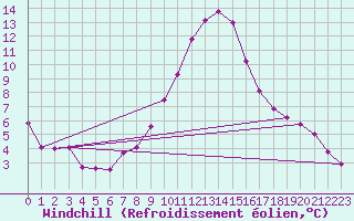 Courbe du refroidissement olien pour Lahr (All)