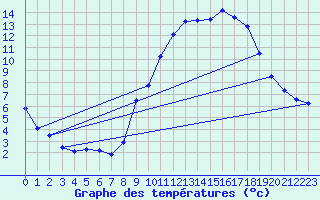 Courbe de tempratures pour Grandfresnoy (60)