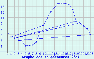 Courbe de tempratures pour Beauvais (60)