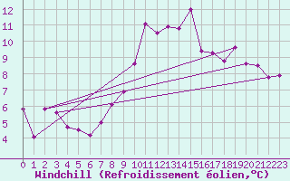 Courbe du refroidissement olien pour Constance (All)