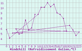Courbe du refroidissement olien pour S. Giovanni Teatino