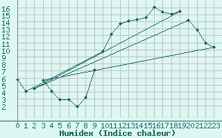 Courbe de l'humidex pour Evreux (27)