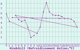 Courbe du refroidissement olien pour La Seo d