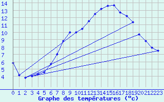 Courbe de tempratures pour Deuselbach