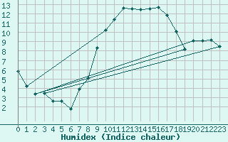 Courbe de l'humidex pour Nmes - Garons (30)