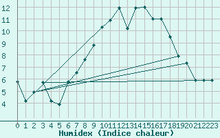 Courbe de l'humidex pour Leeming