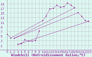 Courbe du refroidissement olien pour Embrun (05)