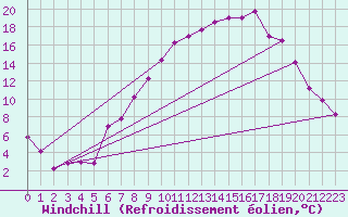 Courbe du refroidissement olien pour Marham