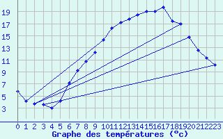 Courbe de tempratures pour Marham