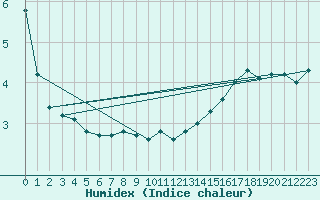 Courbe de l'humidex pour Wunsiedel Schonbrun