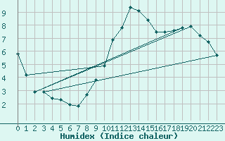 Courbe de l'humidex pour Saint-Auban (04)