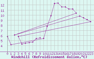 Courbe du refroidissement olien pour Valladolid