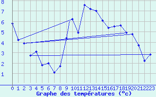 Courbe de tempratures pour Culdrose