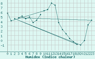 Courbe de l'humidex pour Moleson (Sw)