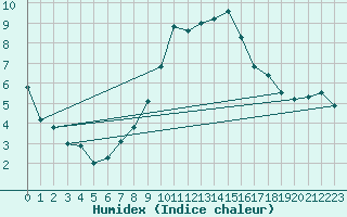 Courbe de l'humidex pour Constance (All)