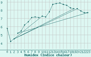 Courbe de l'humidex pour Bergerac (24)