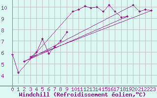 Courbe du refroidissement olien pour Le Luc (83)