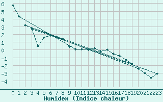 Courbe de l'humidex pour Puerto de San Isidro