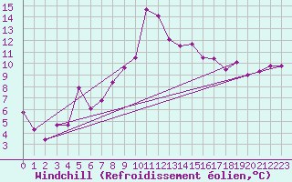 Courbe du refroidissement olien pour Tarbes (65)