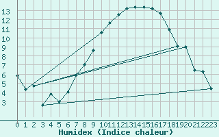 Courbe de l'humidex pour Mhling