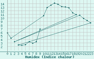 Courbe de l'humidex pour Laroque (34)