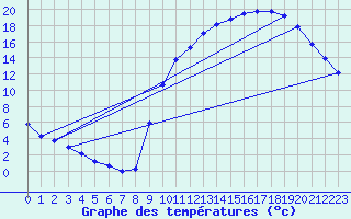 Courbe de tempratures pour Pissos (40)