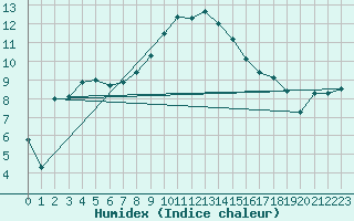 Courbe de l'humidex pour Harzgerode