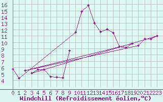Courbe du refroidissement olien pour Tortosa