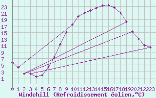 Courbe du refroidissement olien pour Vitigudino