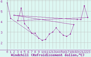Courbe du refroidissement olien pour Mumbles
