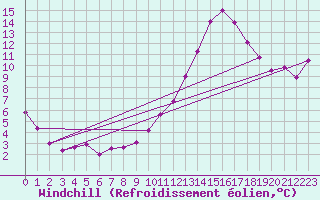 Courbe du refroidissement olien pour Besanon (25)