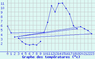 Courbe de tempratures pour Cerisiers (89)