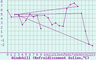 Courbe du refroidissement olien pour Bridlington Mrsc