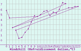 Courbe du refroidissement olien pour Gros-Rderching (57)