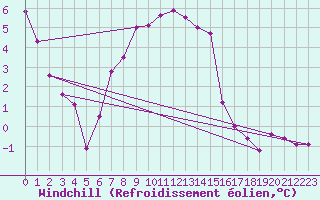 Courbe du refroidissement olien pour Tirgoviste