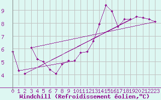 Courbe du refroidissement olien pour Saint-Hubert (Be)