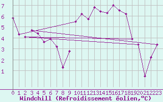 Courbe du refroidissement olien pour Le Puy - Loudes (43)