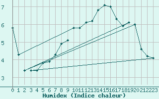 Courbe de l'humidex pour Payerne (Sw)