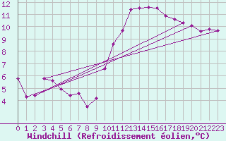 Courbe du refroidissement olien pour Saint-Jean-de-Vedas (34)