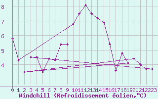 Courbe du refroidissement olien pour Mondsee