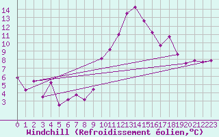 Courbe du refroidissement olien pour Saint-Etienne (42)