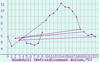 Courbe du refroidissement olien pour Engins (38)