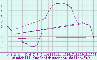 Courbe du refroidissement olien pour Selonnet (04)