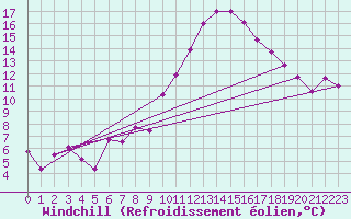 Courbe du refroidissement olien pour Le Luc - Cannet des Maures (83)